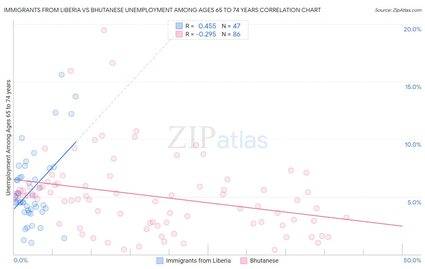 Immigrants from Liberia vs Bhutanese Unemployment Among Ages 65 to 74 years