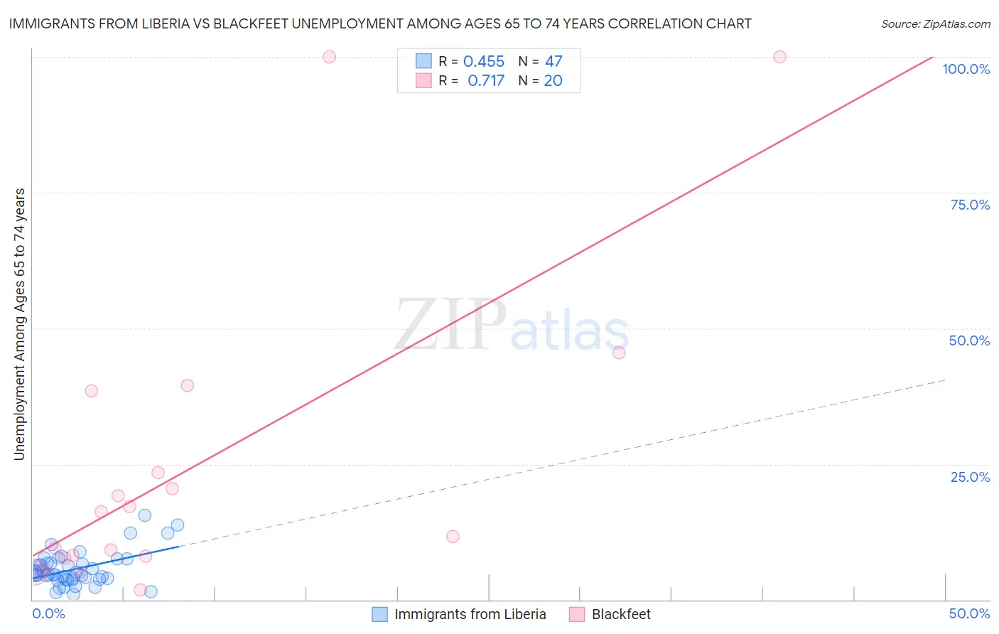 Immigrants from Liberia vs Blackfeet Unemployment Among Ages 65 to 74 years