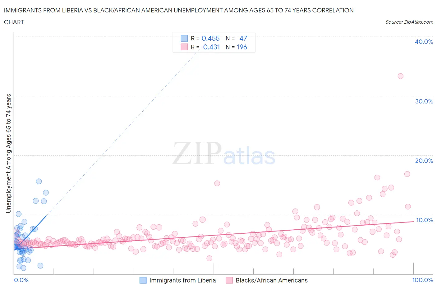 Immigrants from Liberia vs Black/African American Unemployment Among Ages 65 to 74 years
