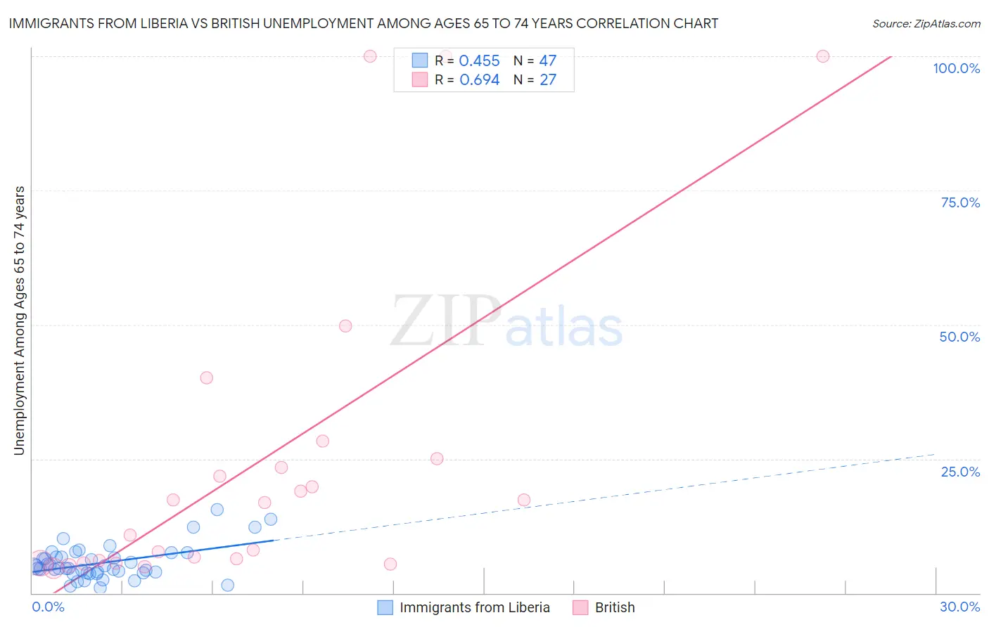 Immigrants from Liberia vs British Unemployment Among Ages 65 to 74 years