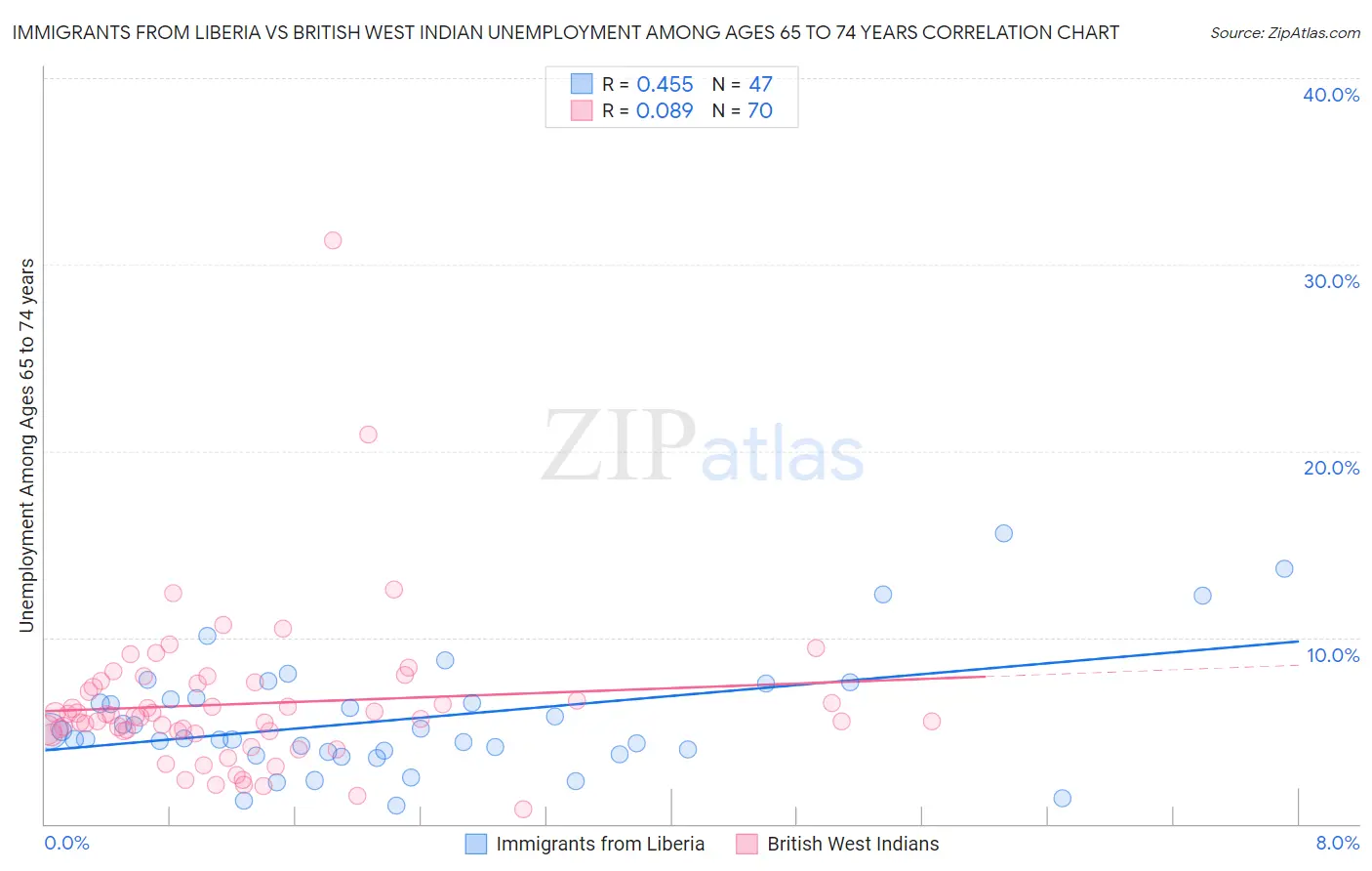Immigrants from Liberia vs British West Indian Unemployment Among Ages 65 to 74 years