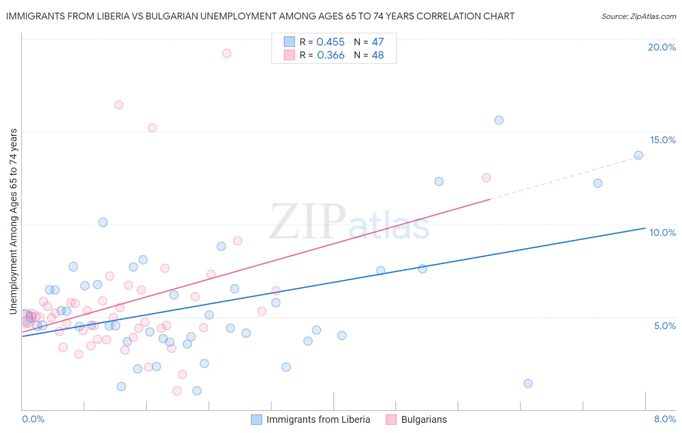 Immigrants from Liberia vs Bulgarian Unemployment Among Ages 65 to 74 years