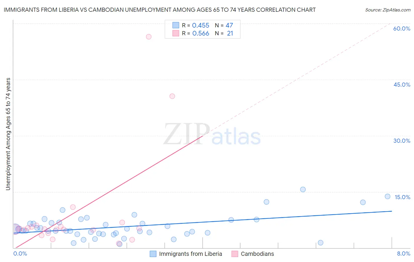 Immigrants from Liberia vs Cambodian Unemployment Among Ages 65 to 74 years