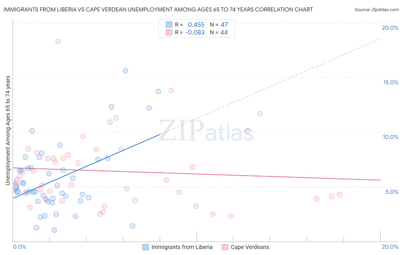 Immigrants from Liberia vs Cape Verdean Unemployment Among Ages 65 to 74 years