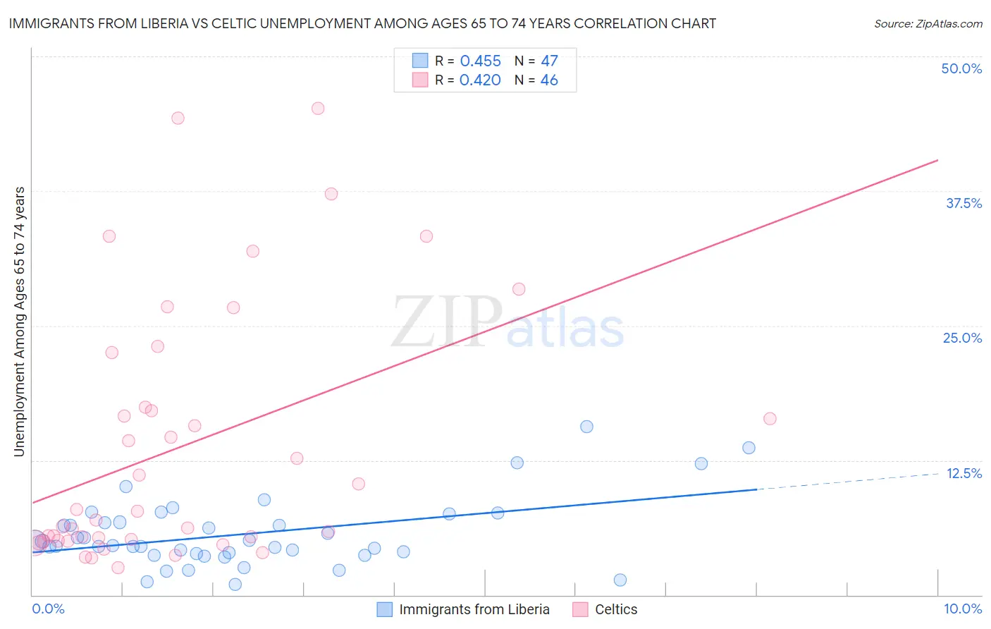 Immigrants from Liberia vs Celtic Unemployment Among Ages 65 to 74 years