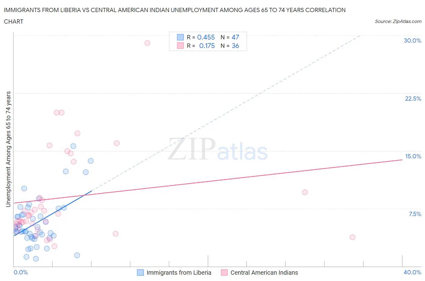 Immigrants from Liberia vs Central American Indian Unemployment Among Ages 65 to 74 years