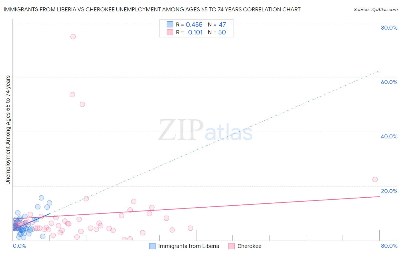 Immigrants from Liberia vs Cherokee Unemployment Among Ages 65 to 74 years