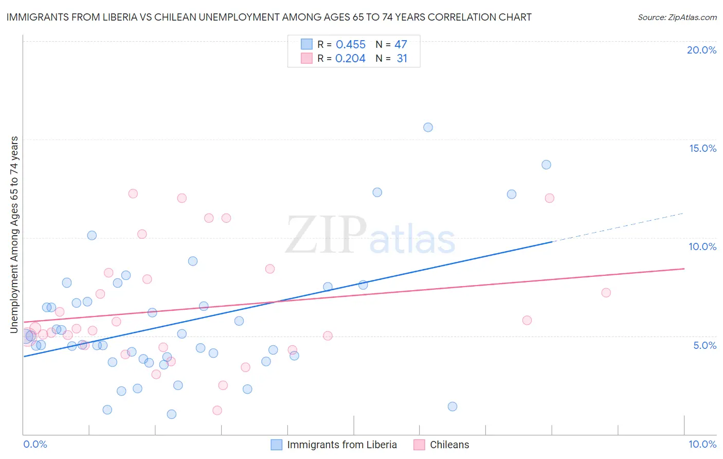 Immigrants from Liberia vs Chilean Unemployment Among Ages 65 to 74 years