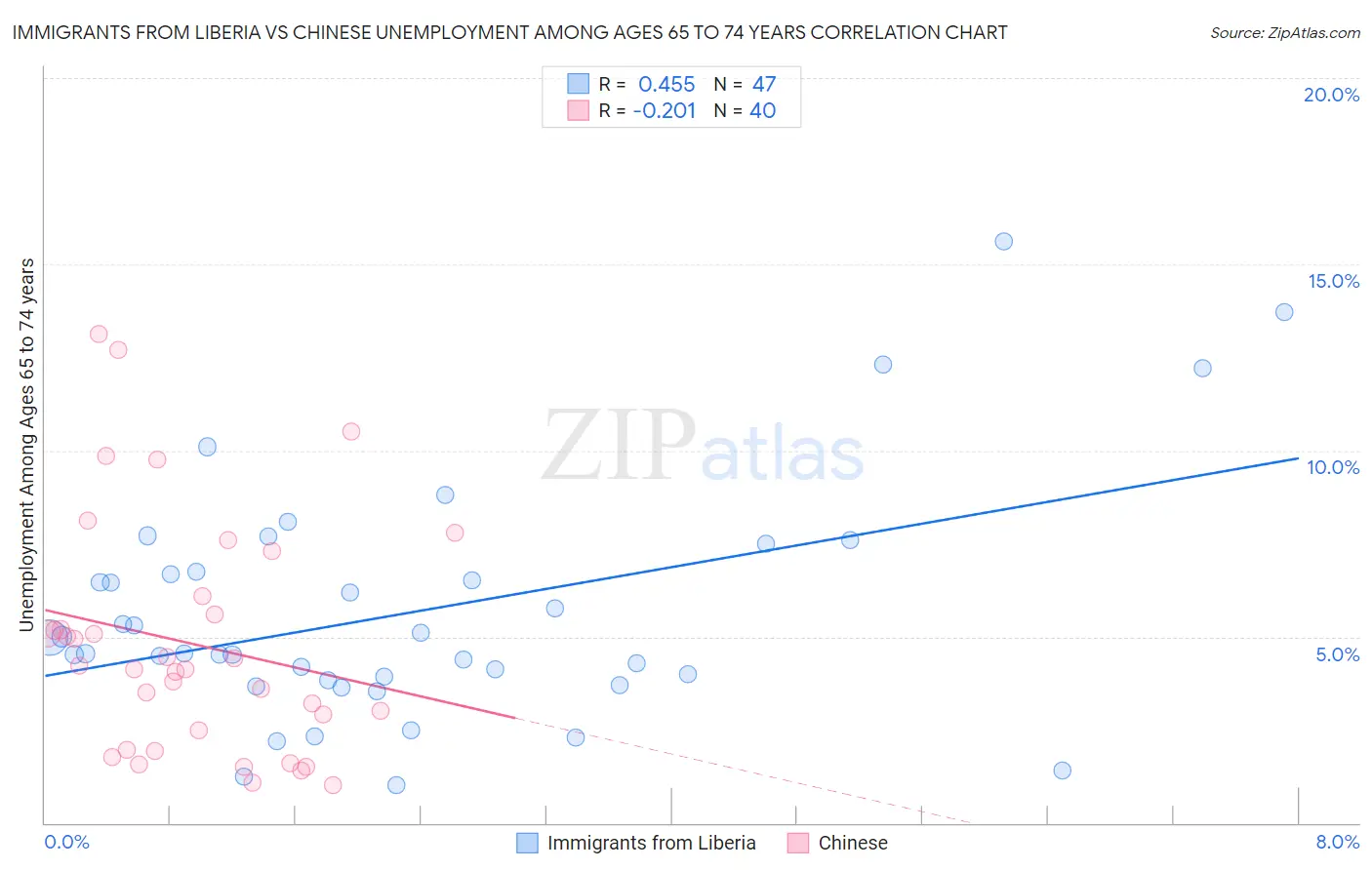 Immigrants from Liberia vs Chinese Unemployment Among Ages 65 to 74 years