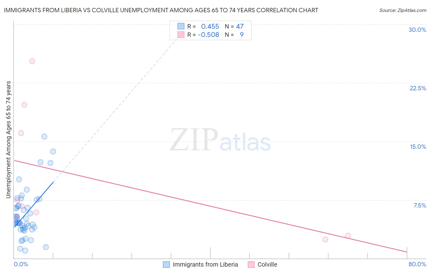 Immigrants from Liberia vs Colville Unemployment Among Ages 65 to 74 years