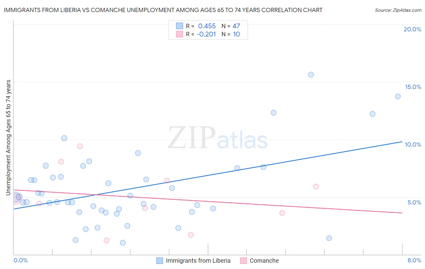 Immigrants from Liberia vs Comanche Unemployment Among Ages 65 to 74 years