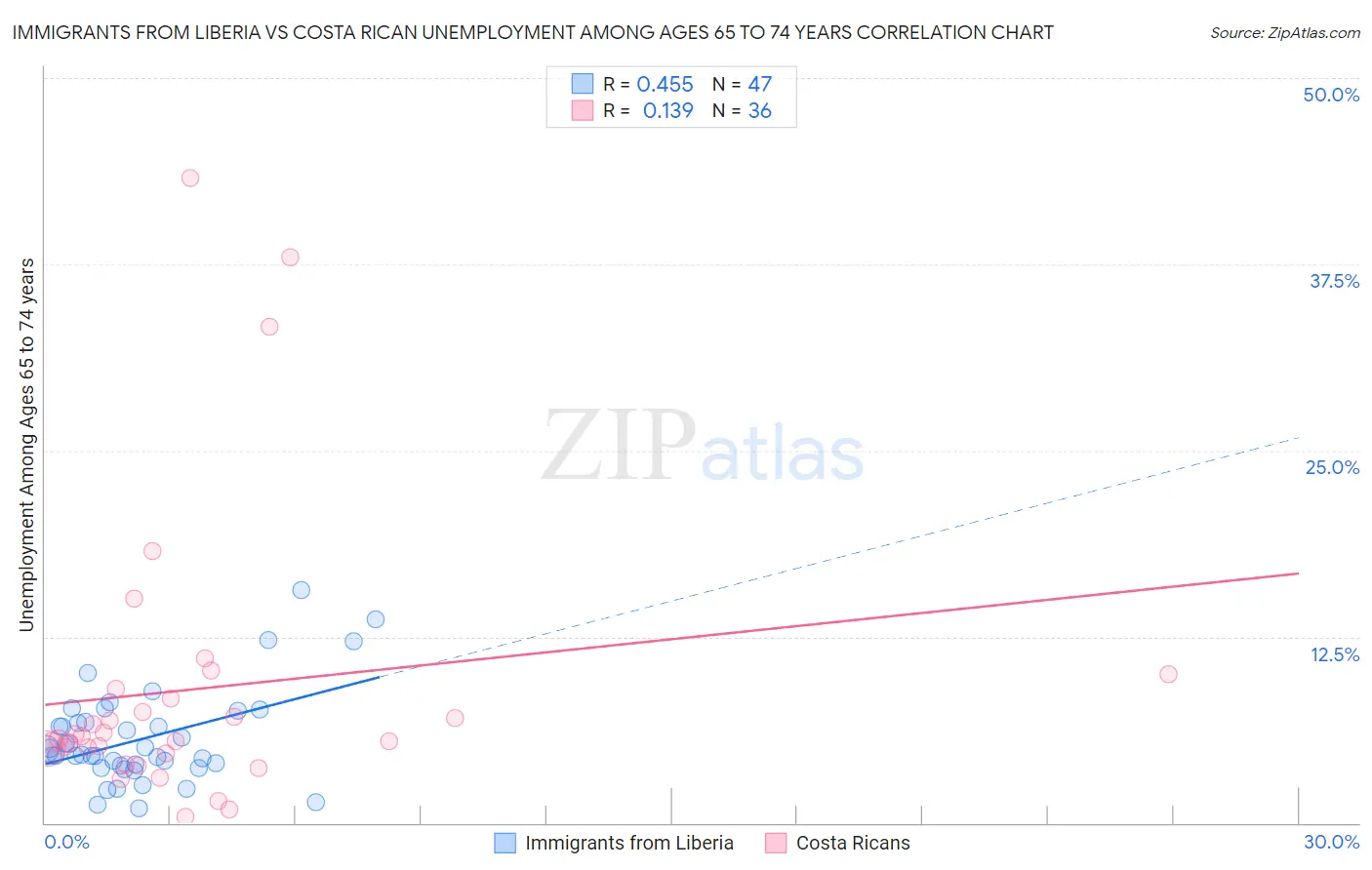 Immigrants from Liberia vs Costa Rican Unemployment Among Ages 65 to 74 years