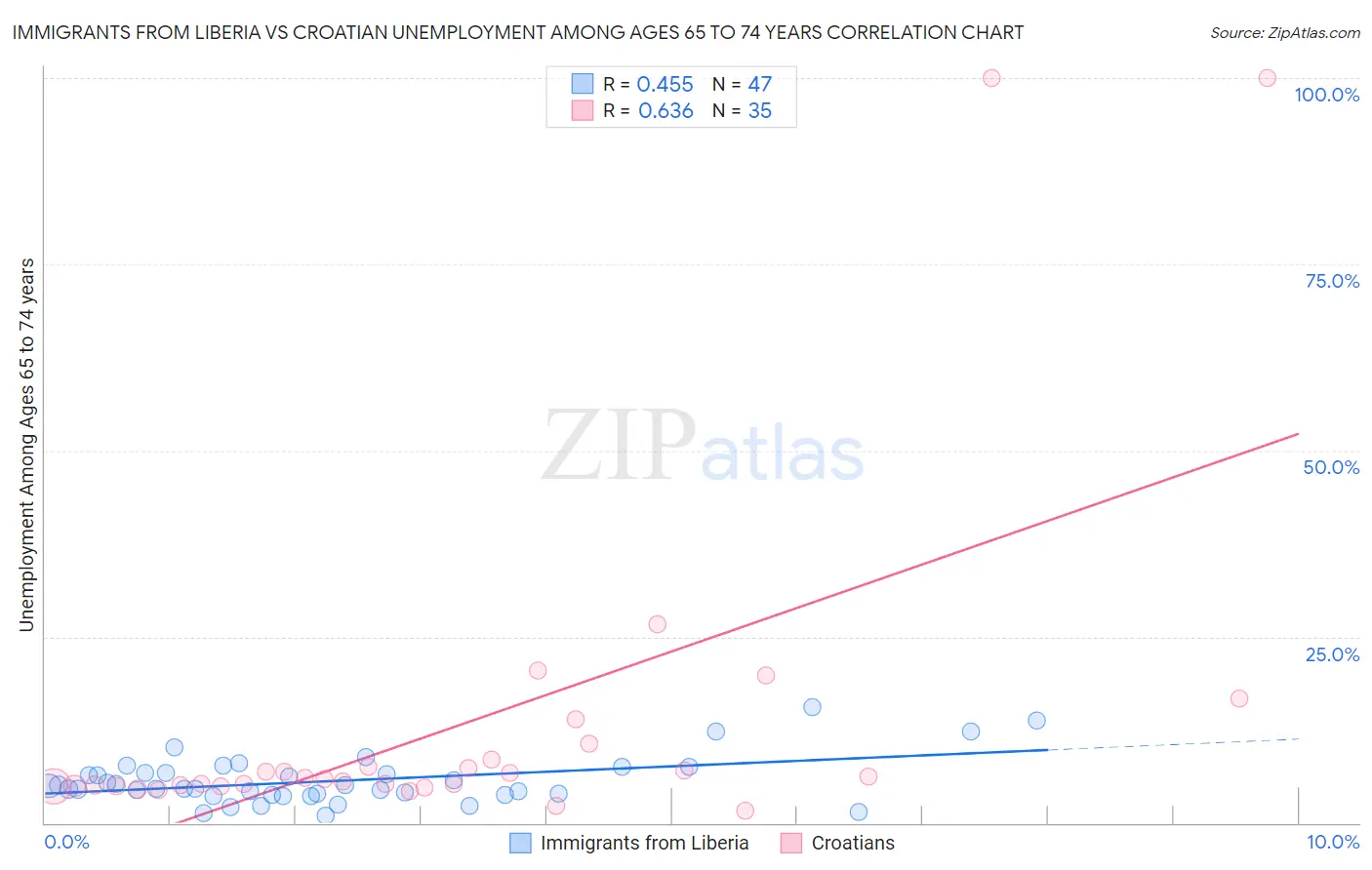 Immigrants from Liberia vs Croatian Unemployment Among Ages 65 to 74 years