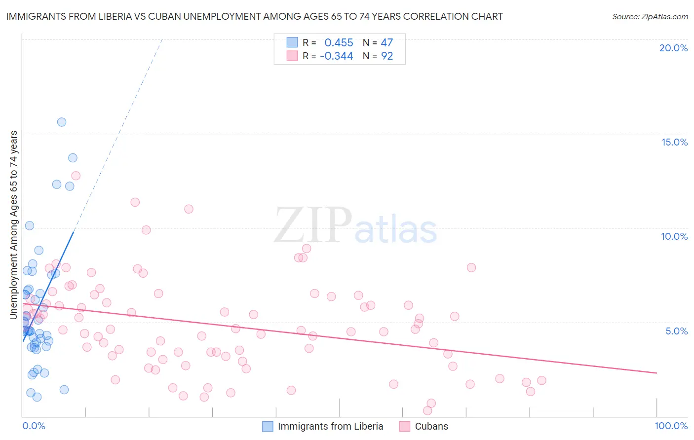 Immigrants from Liberia vs Cuban Unemployment Among Ages 65 to 74 years