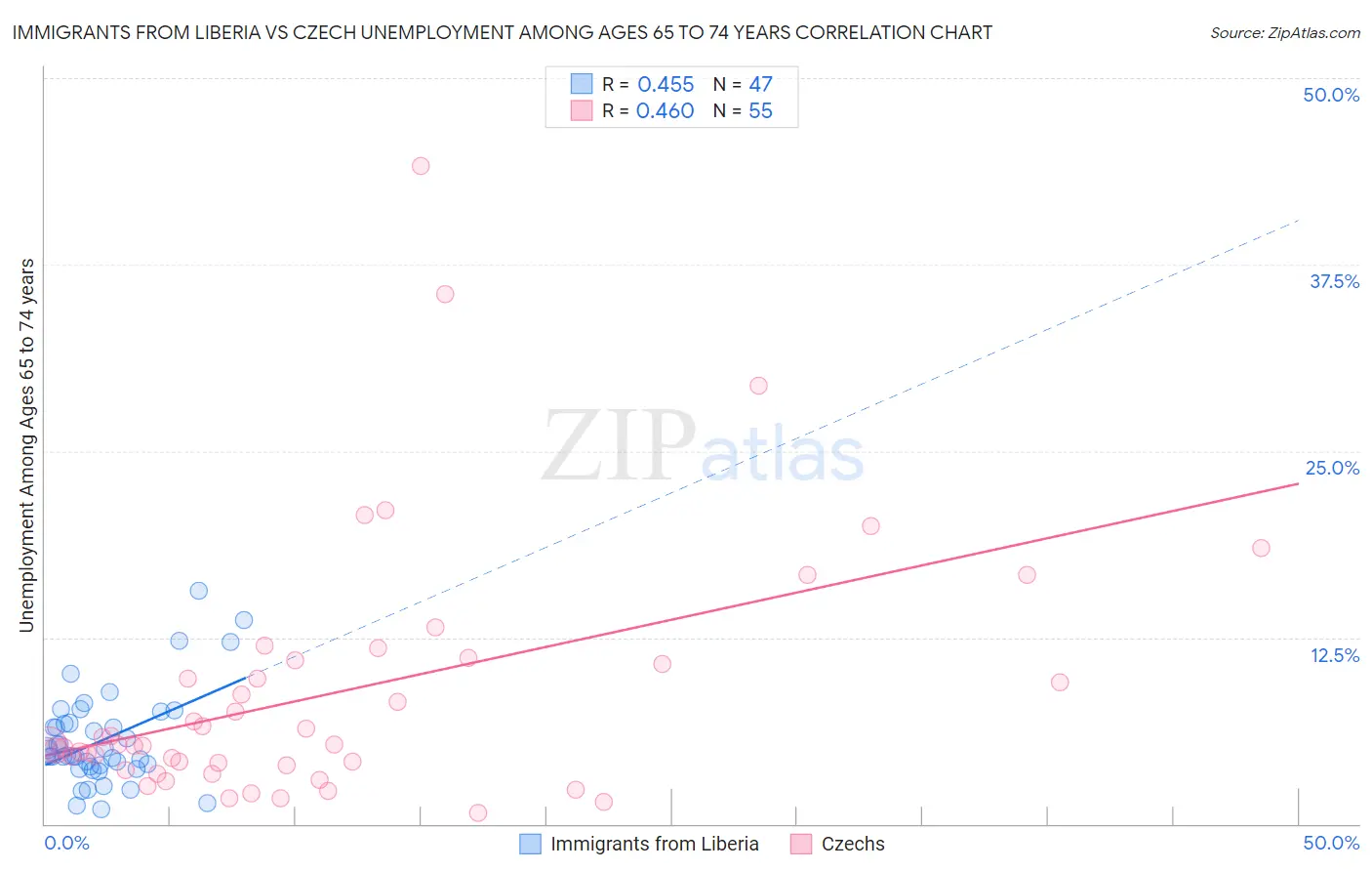Immigrants from Liberia vs Czech Unemployment Among Ages 65 to 74 years