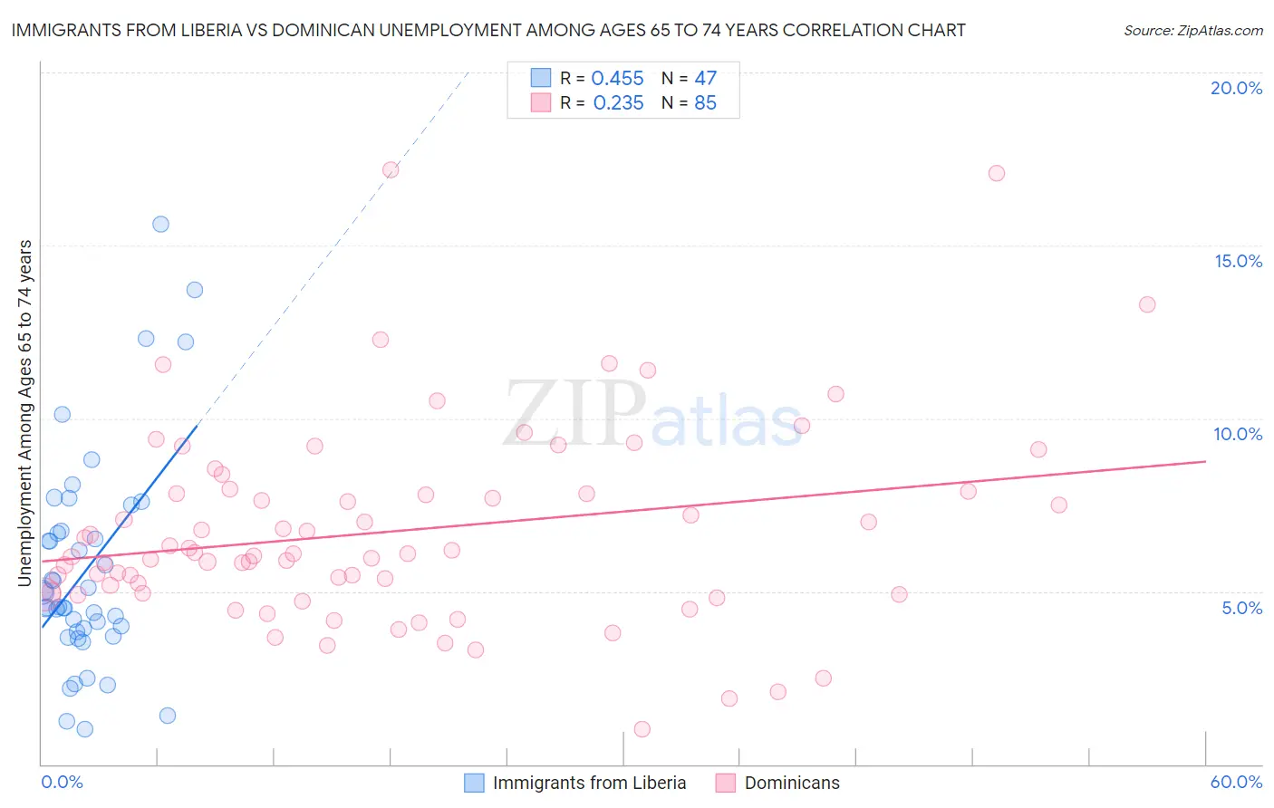 Immigrants from Liberia vs Dominican Unemployment Among Ages 65 to 74 years