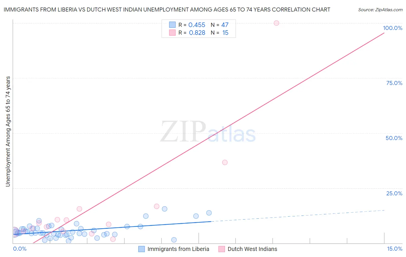 Immigrants from Liberia vs Dutch West Indian Unemployment Among Ages 65 to 74 years