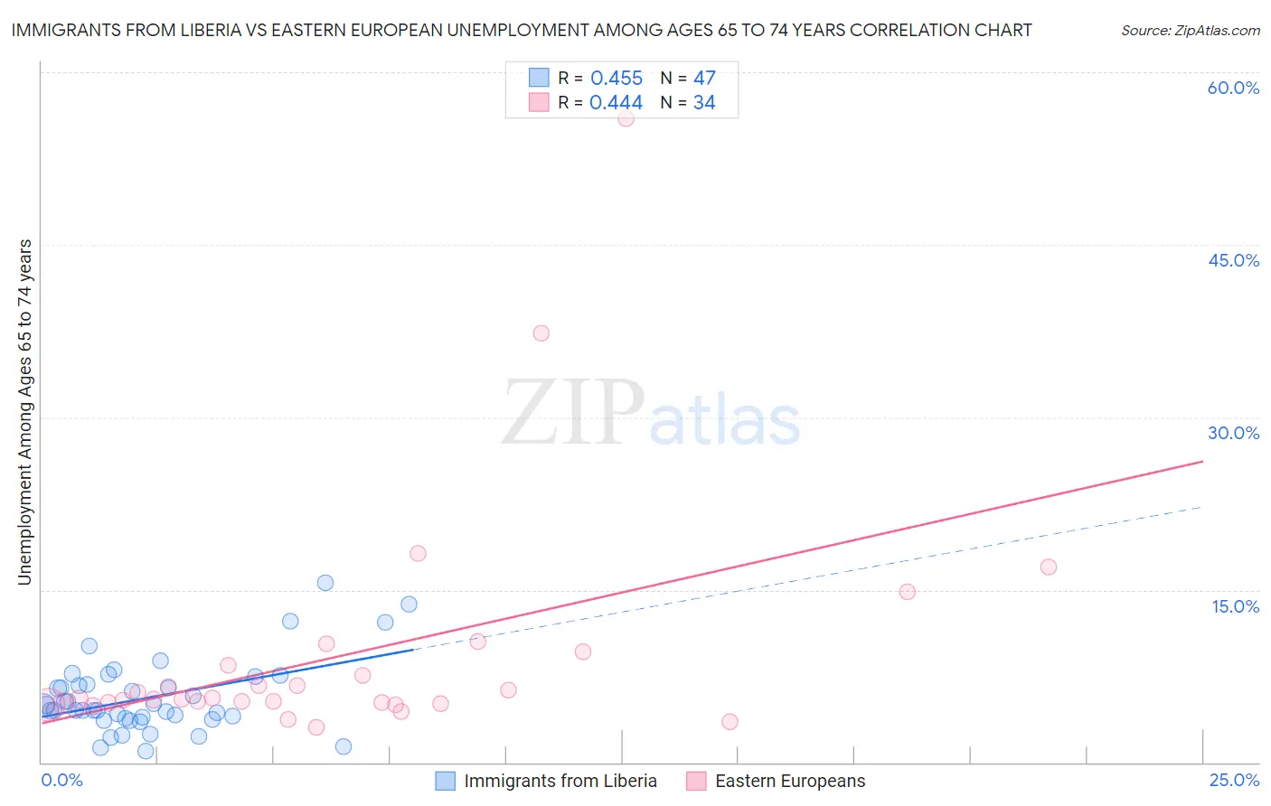 Immigrants from Liberia vs Eastern European Unemployment Among Ages 65 to 74 years