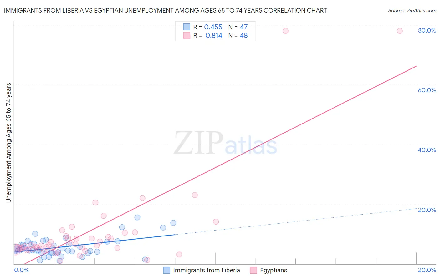 Immigrants from Liberia vs Egyptian Unemployment Among Ages 65 to 74 years