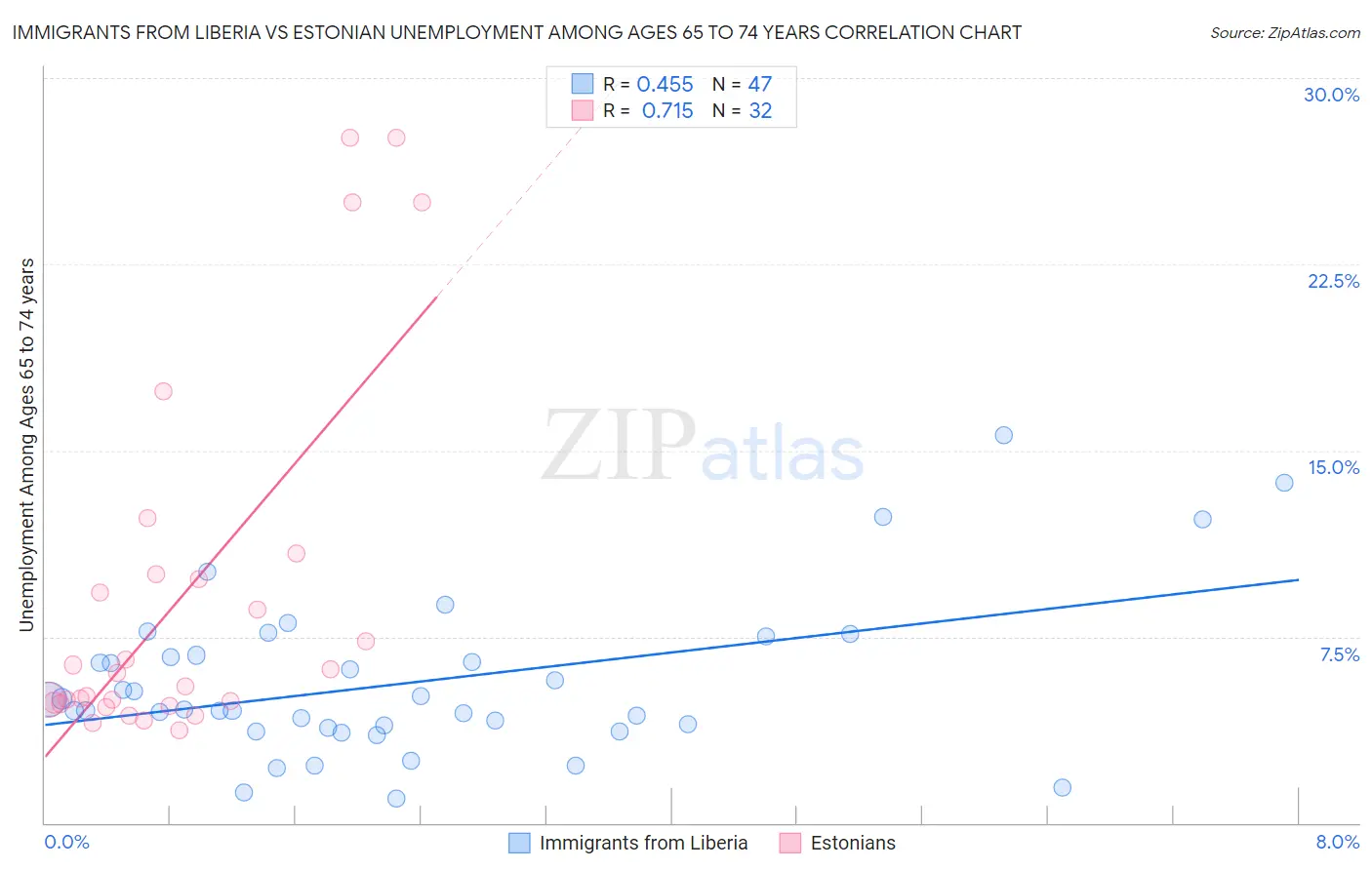 Immigrants from Liberia vs Estonian Unemployment Among Ages 65 to 74 years