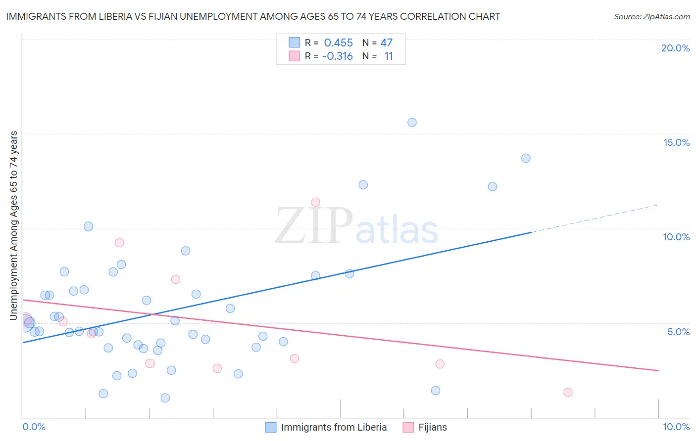 Immigrants from Liberia vs Fijian Unemployment Among Ages 65 to 74 years