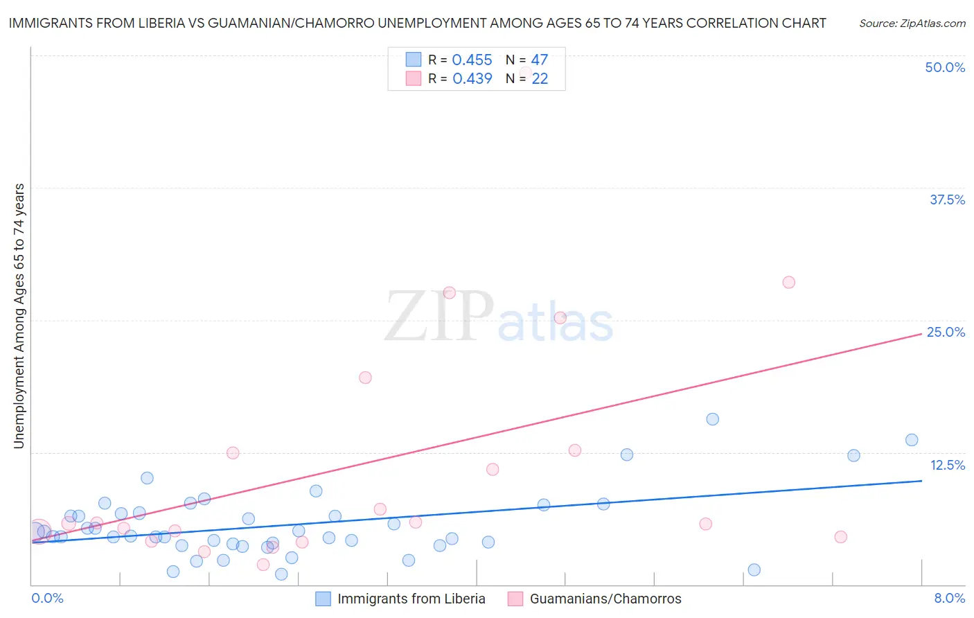 Immigrants from Liberia vs Guamanian/Chamorro Unemployment Among Ages 65 to 74 years