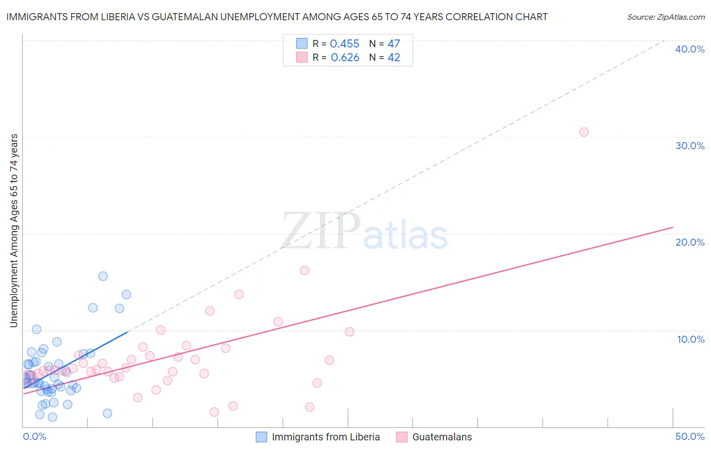 Immigrants from Liberia vs Guatemalan Unemployment Among Ages 65 to 74 years