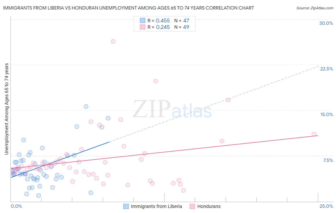 Immigrants from Liberia vs Honduran Unemployment Among Ages 65 to 74 years