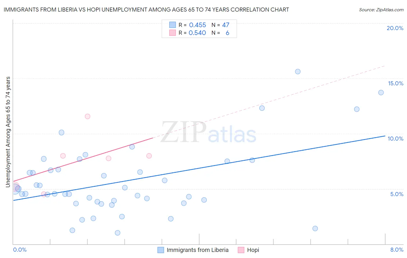 Immigrants from Liberia vs Hopi Unemployment Among Ages 65 to 74 years