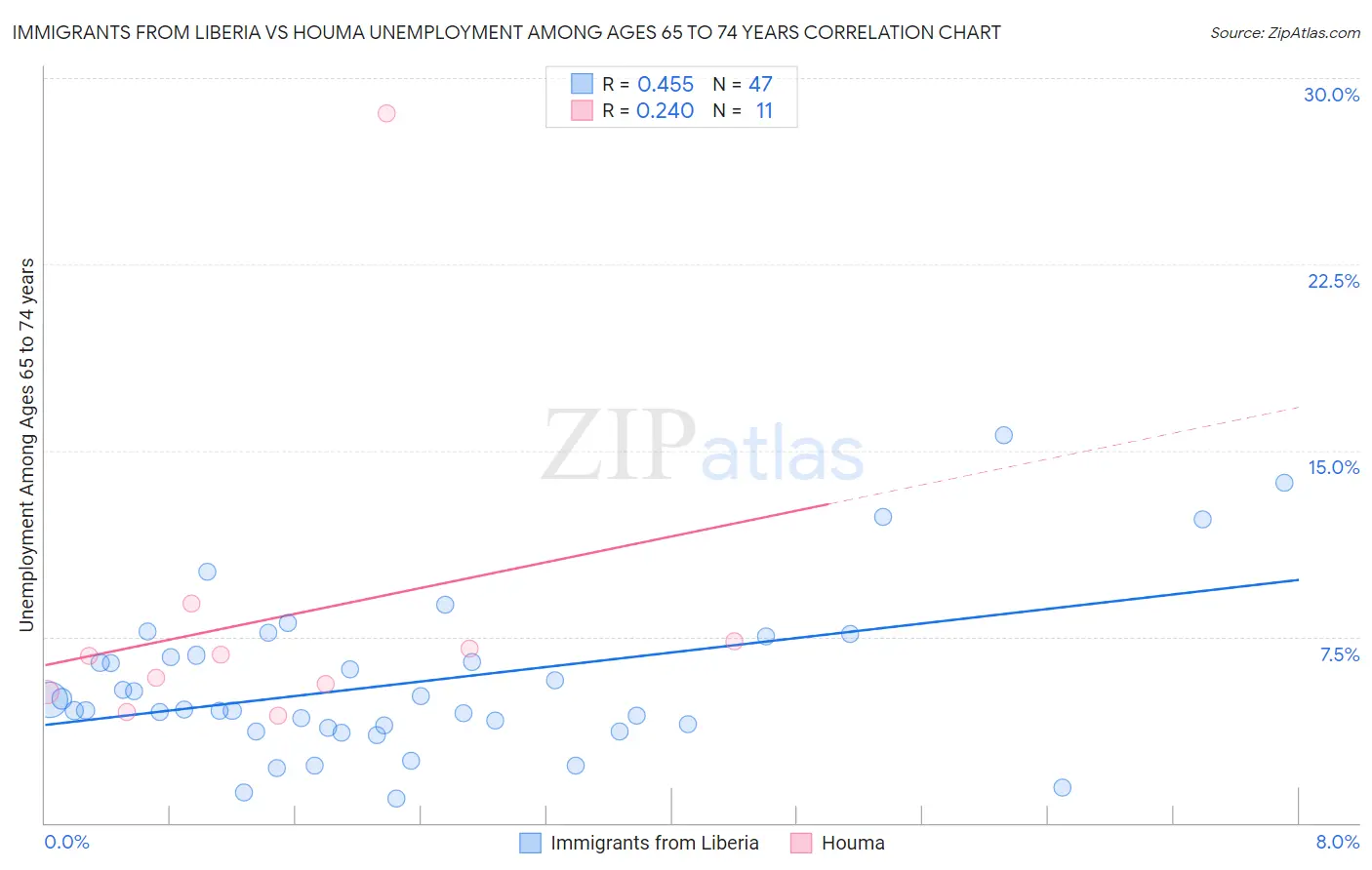 Immigrants from Liberia vs Houma Unemployment Among Ages 65 to 74 years