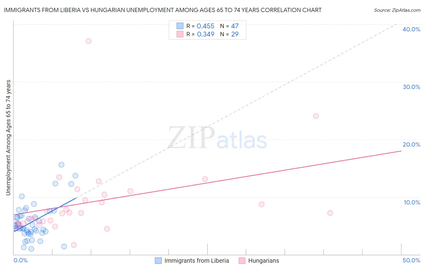 Immigrants from Liberia vs Hungarian Unemployment Among Ages 65 to 74 years