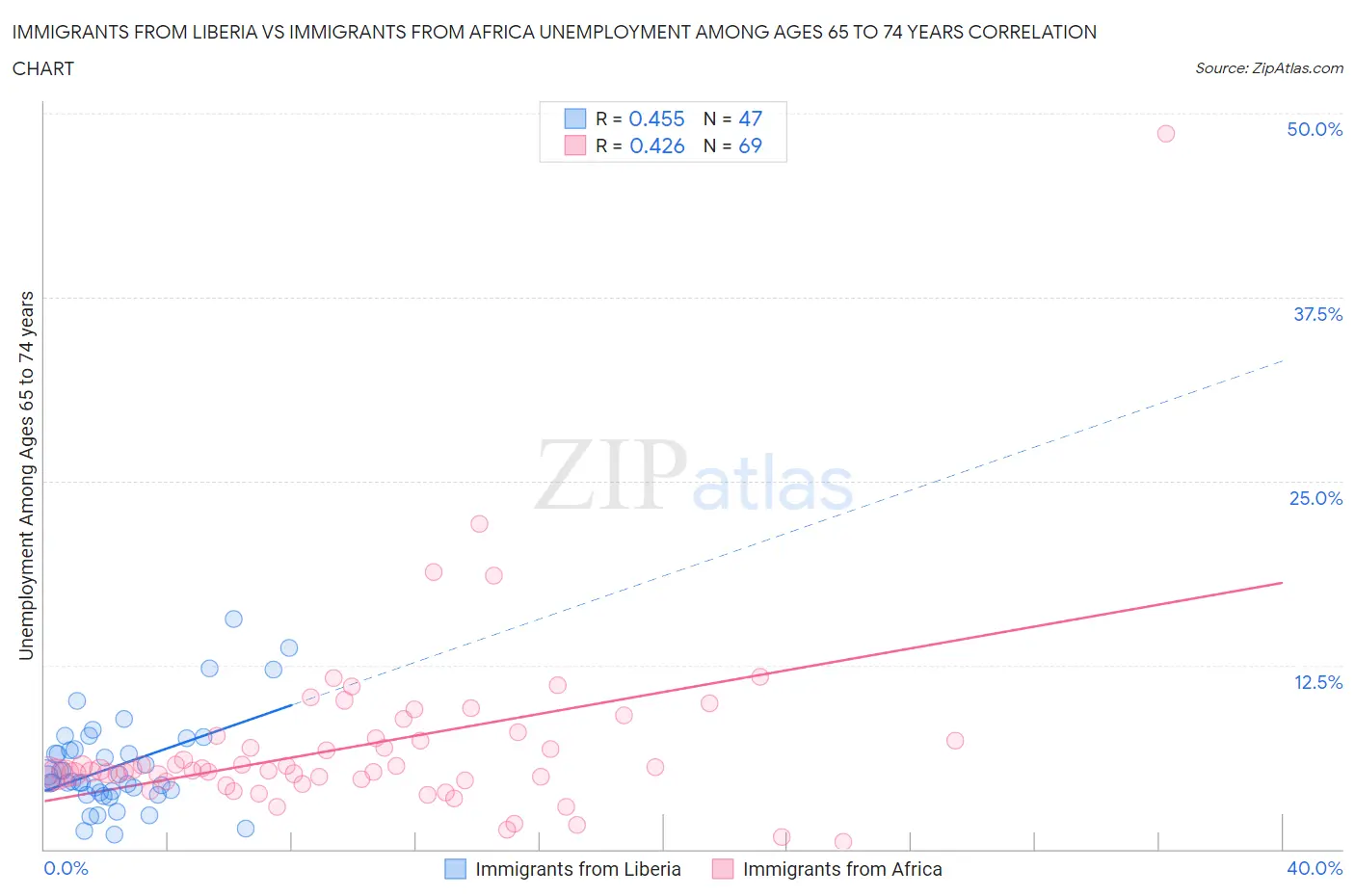 Immigrants from Liberia vs Immigrants from Africa Unemployment Among Ages 65 to 74 years