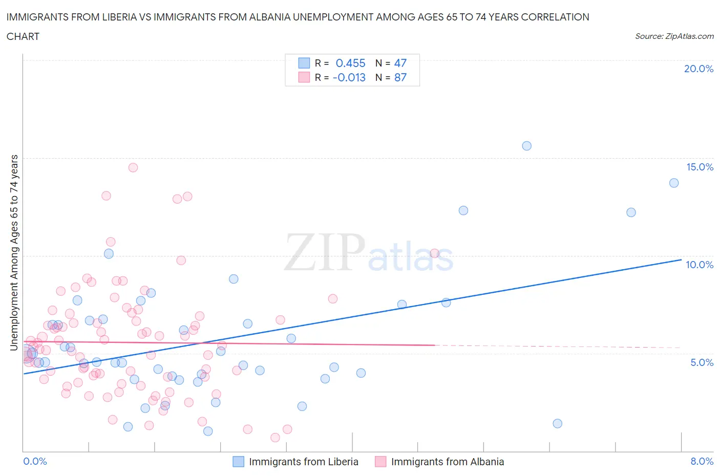 Immigrants from Liberia vs Immigrants from Albania Unemployment Among Ages 65 to 74 years