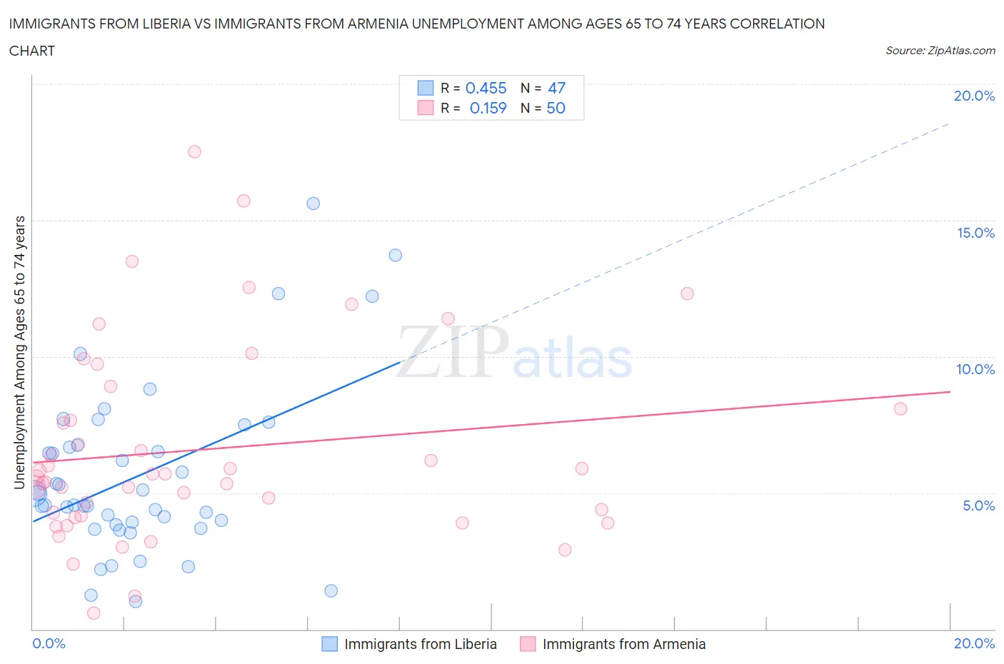 Immigrants from Liberia vs Immigrants from Armenia Unemployment Among Ages 65 to 74 years