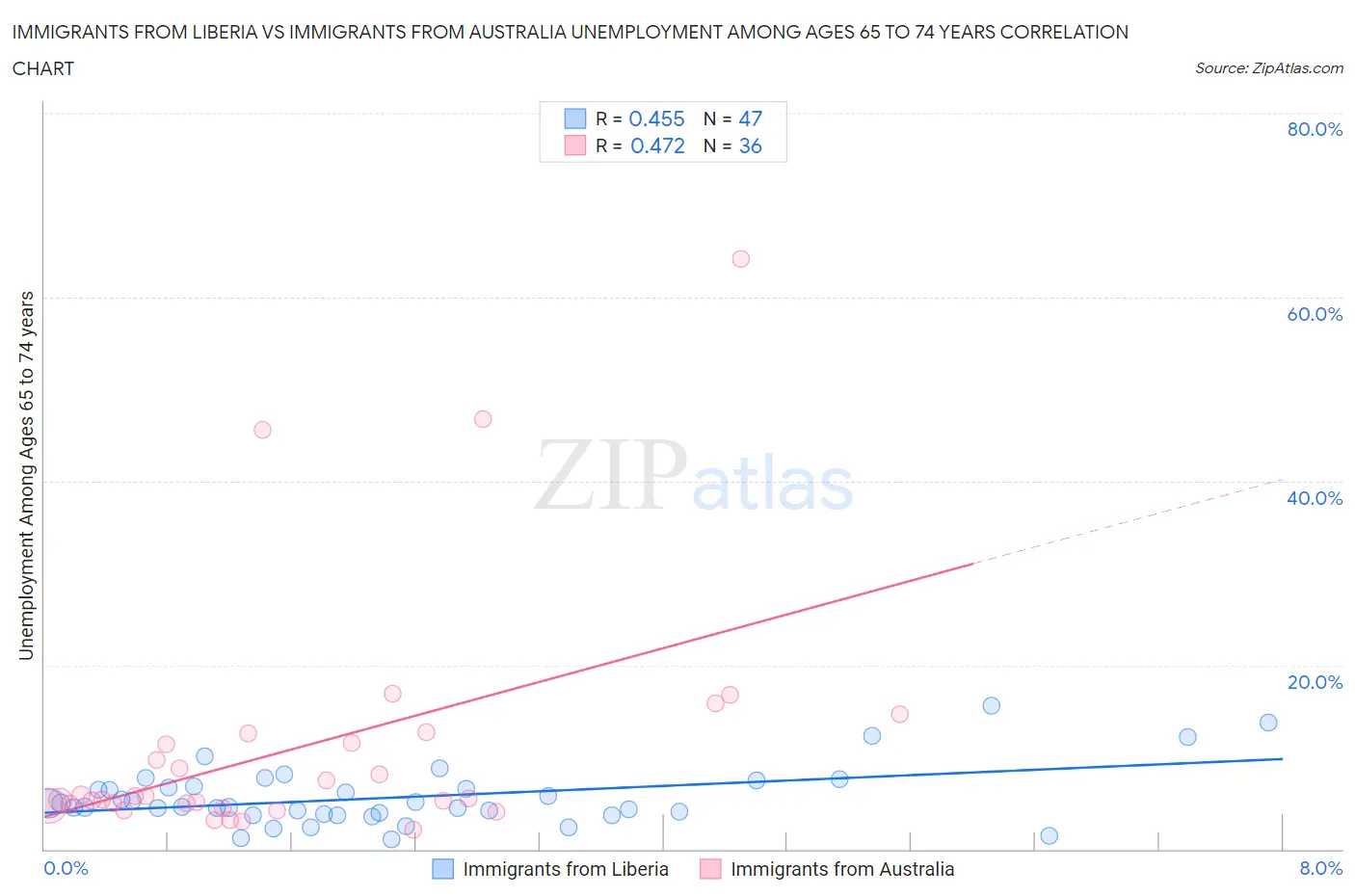 Immigrants from Liberia vs Immigrants from Australia Unemployment Among Ages 65 to 74 years