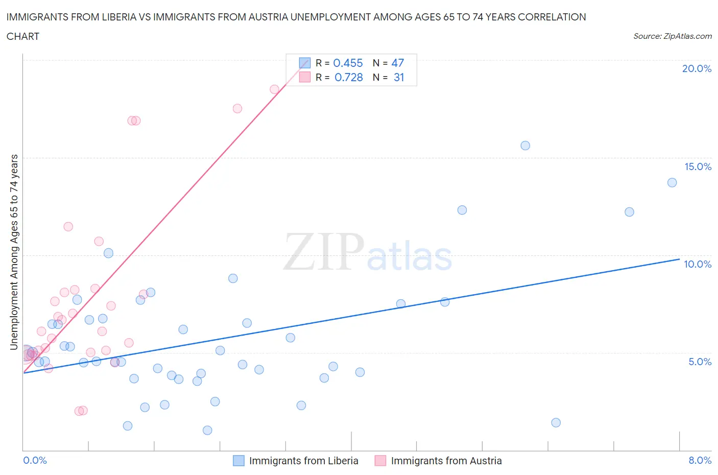 Immigrants from Liberia vs Immigrants from Austria Unemployment Among Ages 65 to 74 years
