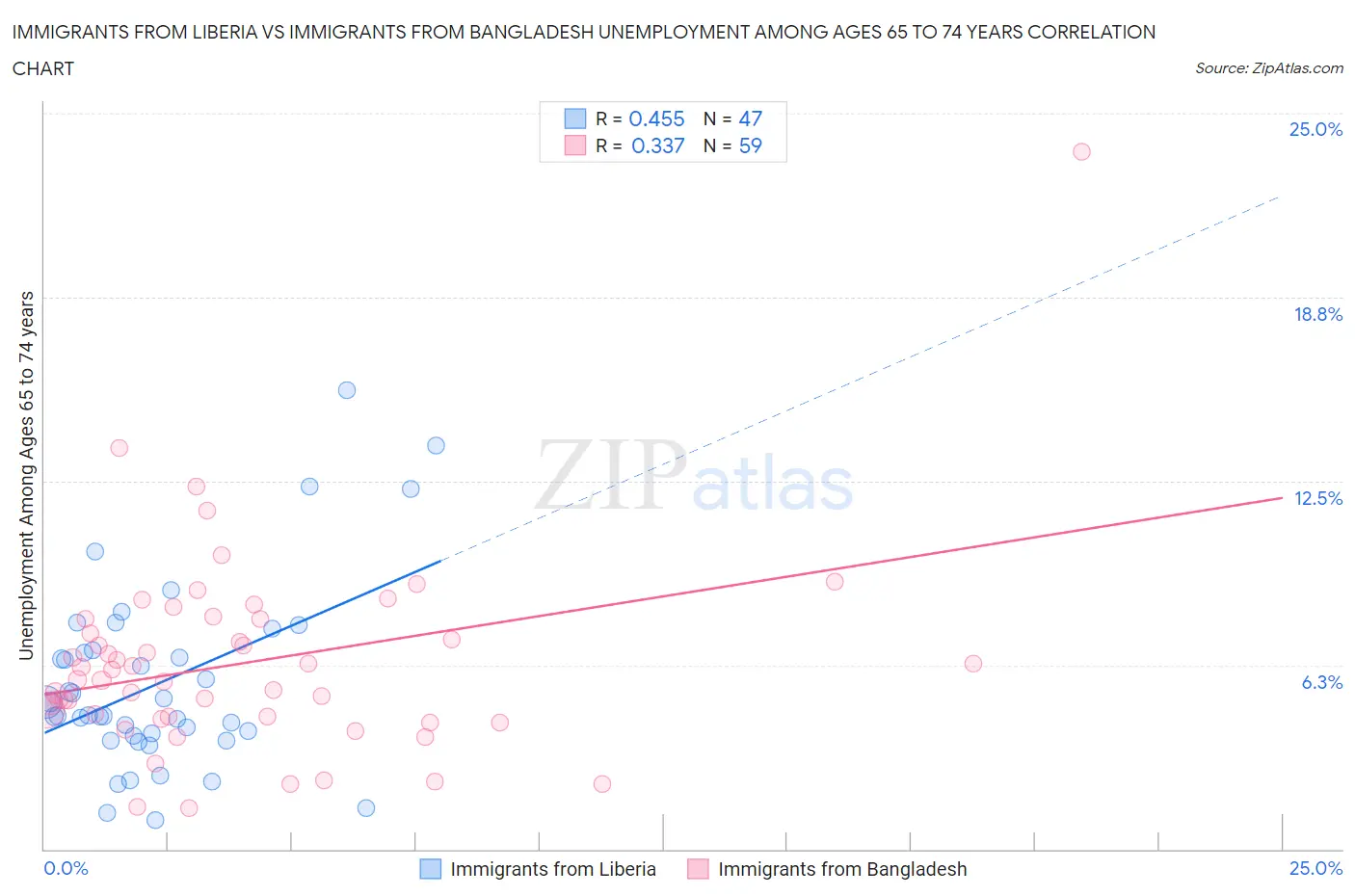 Immigrants from Liberia vs Immigrants from Bangladesh Unemployment Among Ages 65 to 74 years
