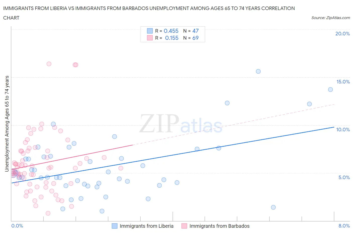 Immigrants from Liberia vs Immigrants from Barbados Unemployment Among Ages 65 to 74 years