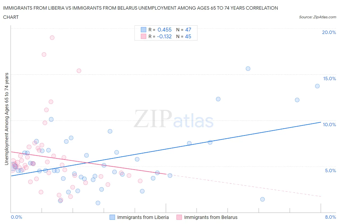 Immigrants from Liberia vs Immigrants from Belarus Unemployment Among Ages 65 to 74 years