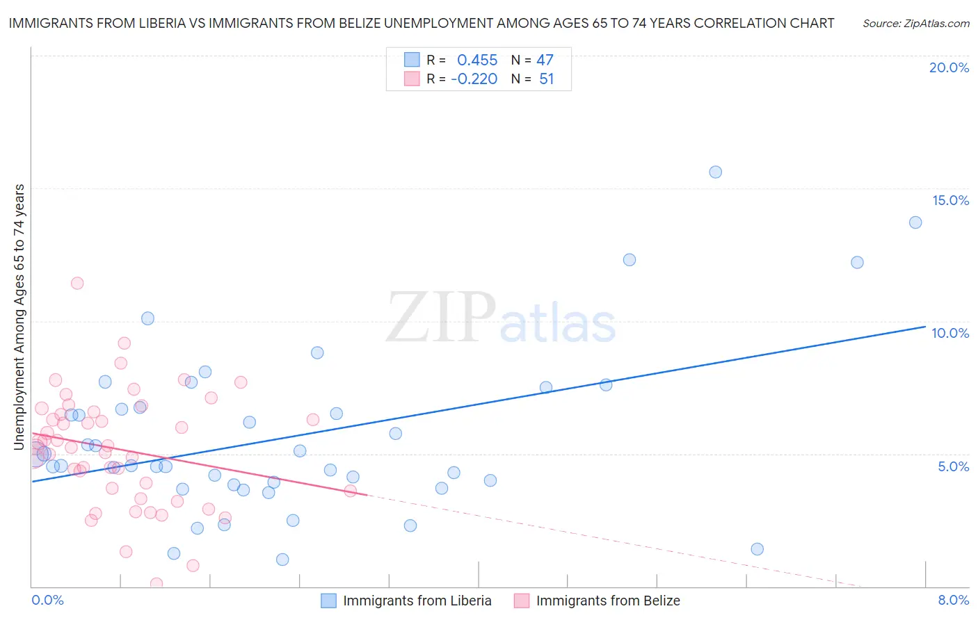 Immigrants from Liberia vs Immigrants from Belize Unemployment Among Ages 65 to 74 years
