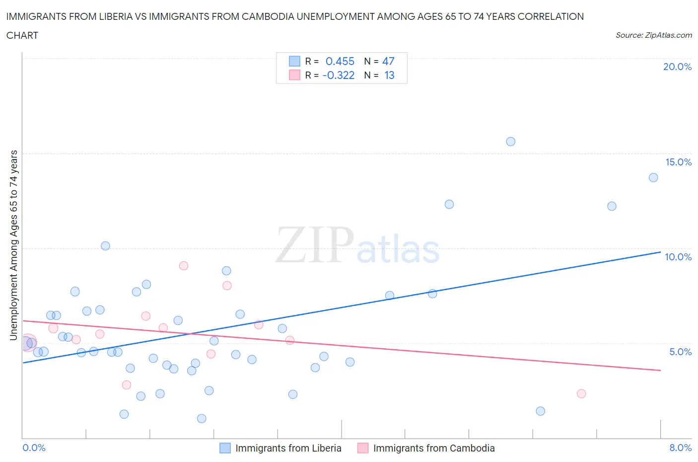 Immigrants from Liberia vs Immigrants from Cambodia Unemployment Among Ages 65 to 74 years