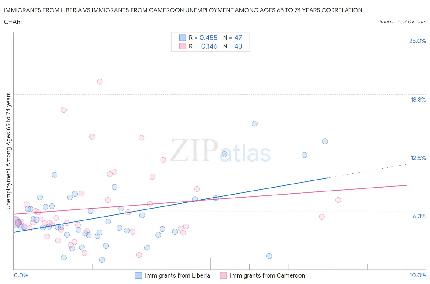 Immigrants from Liberia vs Immigrants from Cameroon Unemployment Among Ages 65 to 74 years