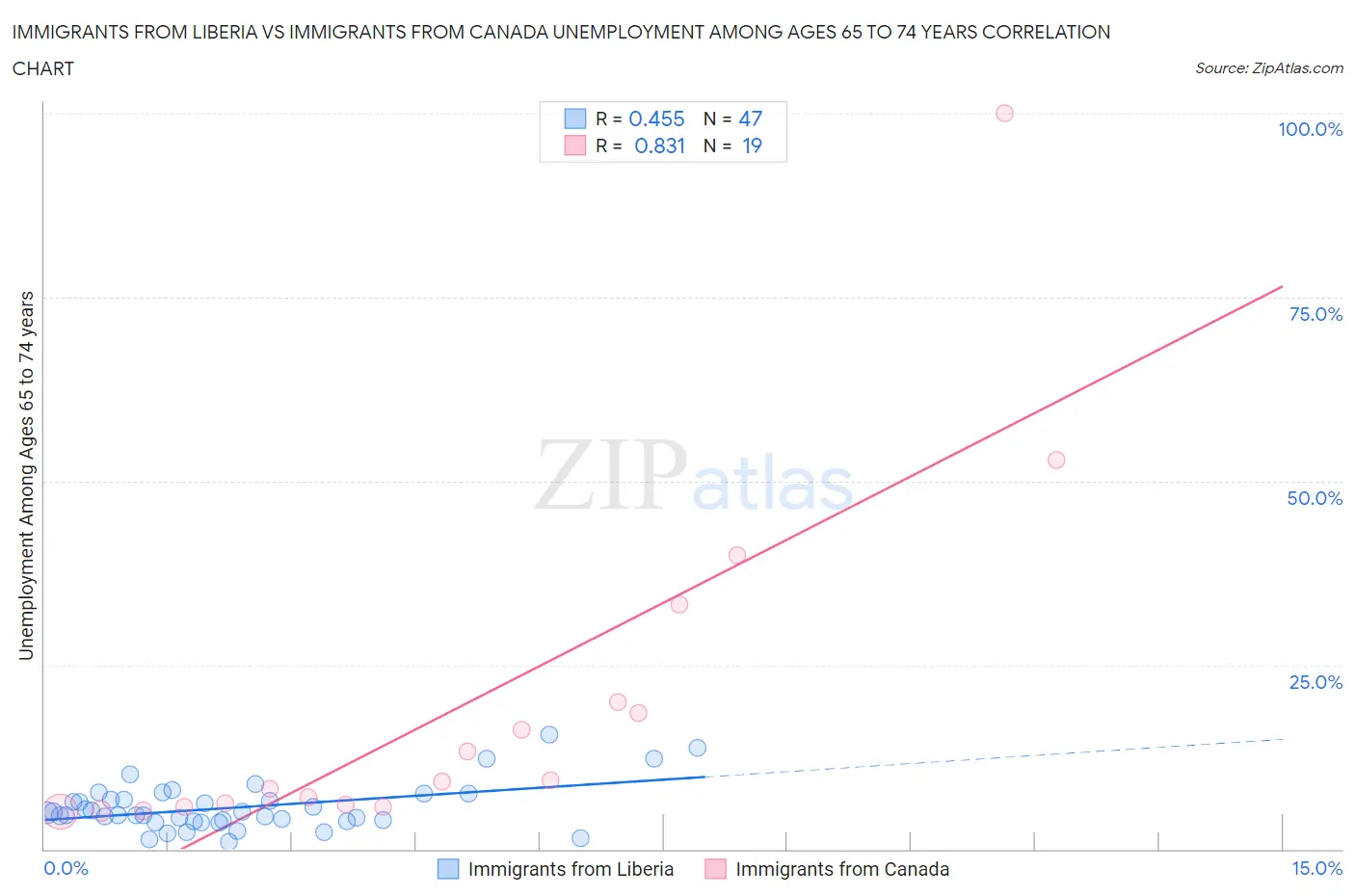 Immigrants from Liberia vs Immigrants from Canada Unemployment Among Ages 65 to 74 years