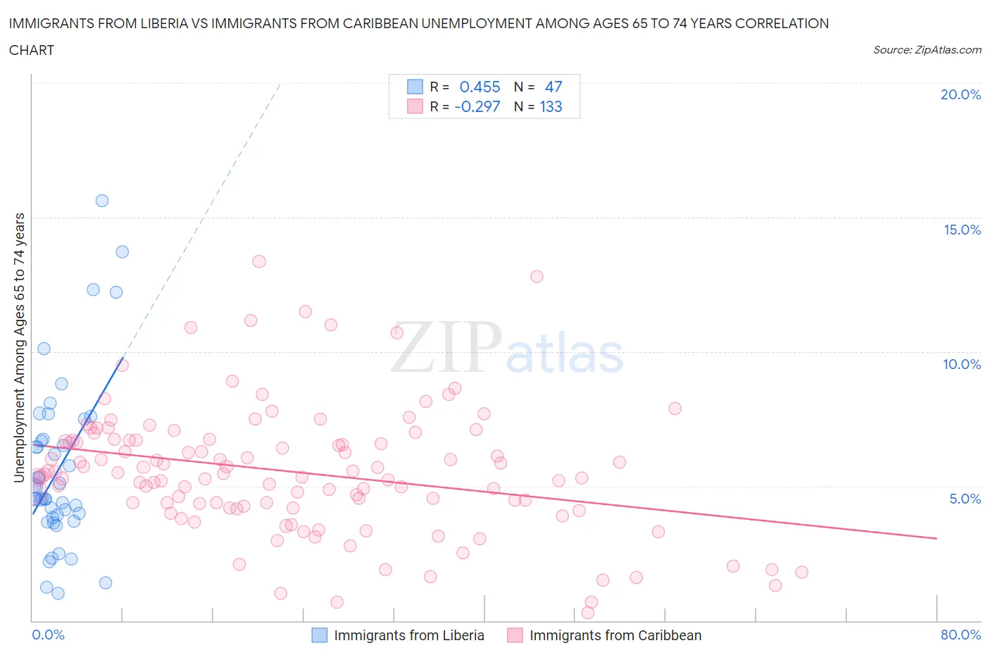Immigrants from Liberia vs Immigrants from Caribbean Unemployment Among Ages 65 to 74 years