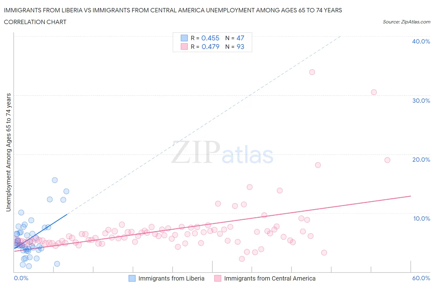 Immigrants from Liberia vs Immigrants from Central America Unemployment Among Ages 65 to 74 years
