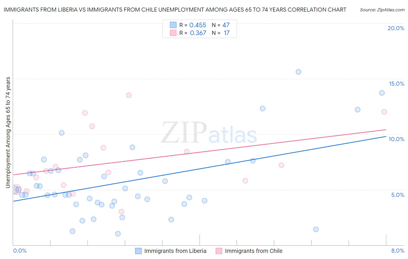 Immigrants from Liberia vs Immigrants from Chile Unemployment Among Ages 65 to 74 years