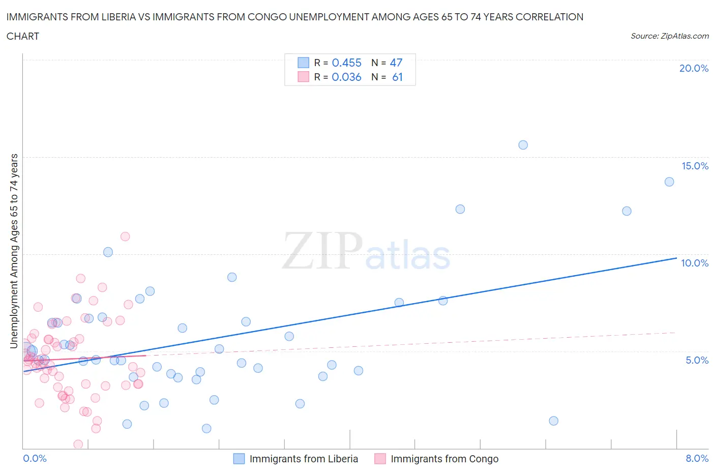 Immigrants from Liberia vs Immigrants from Congo Unemployment Among Ages 65 to 74 years