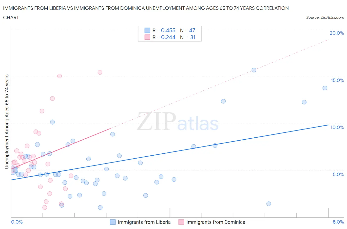 Immigrants from Liberia vs Immigrants from Dominica Unemployment Among Ages 65 to 74 years