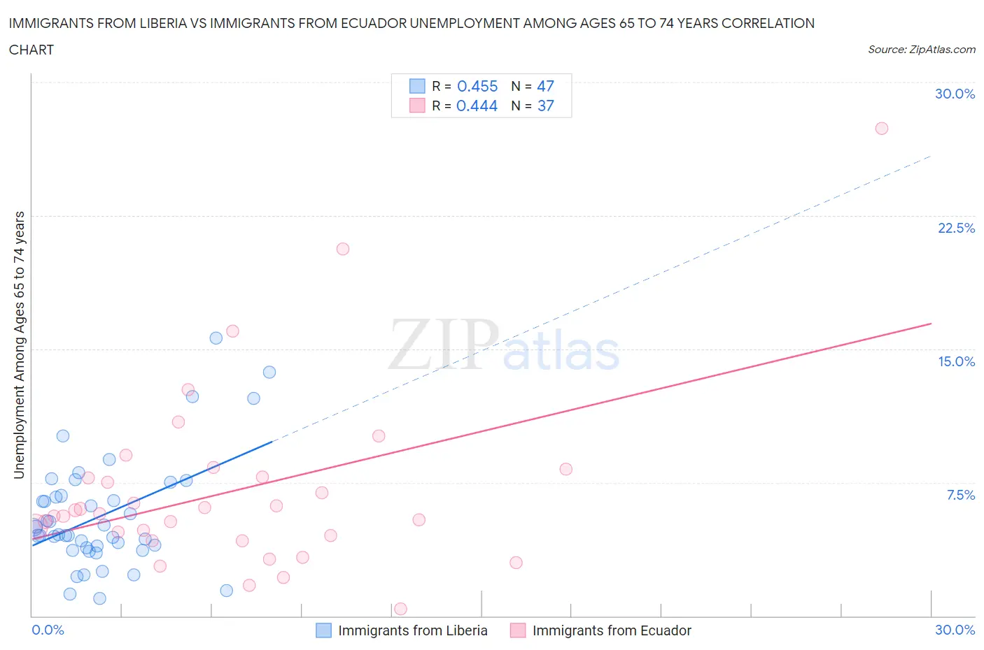 Immigrants from Liberia vs Immigrants from Ecuador Unemployment Among Ages 65 to 74 years