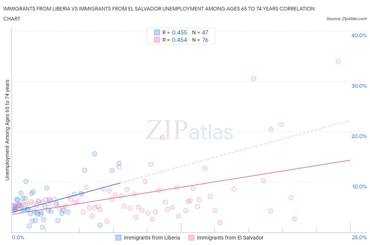 Immigrants from Liberia vs Immigrants from El Salvador Unemployment Among Ages 65 to 74 years